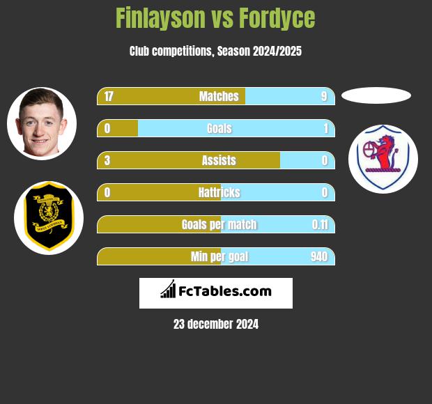 Finlayson vs Fordyce h2h player stats