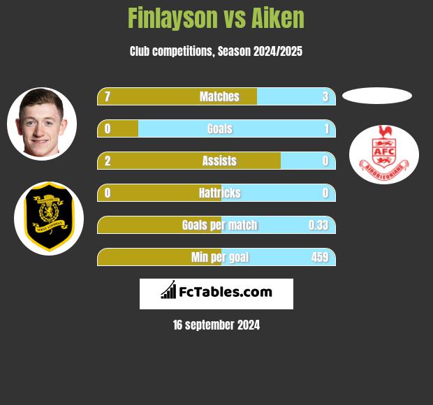 Finlayson vs Aiken h2h player stats