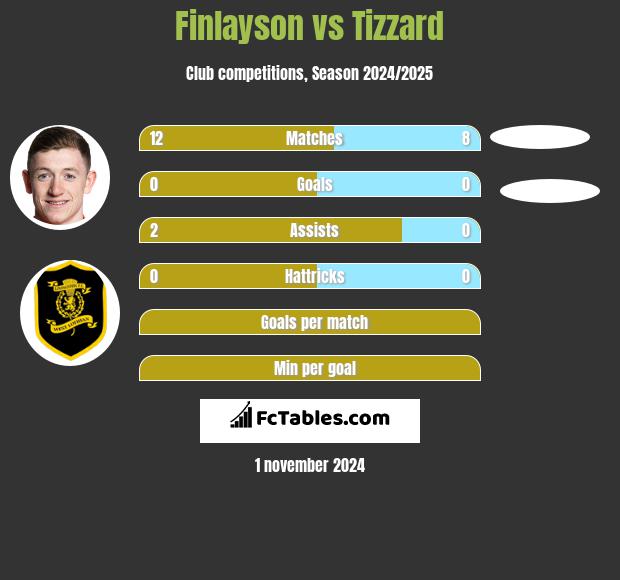 Finlayson vs Tizzard h2h player stats