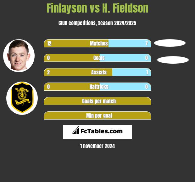 Finlayson vs H. Fieldson h2h player stats