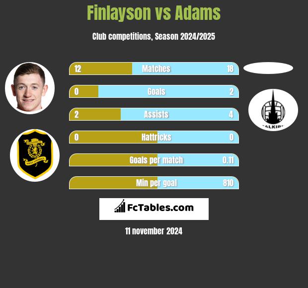 Finlayson vs Adams h2h player stats