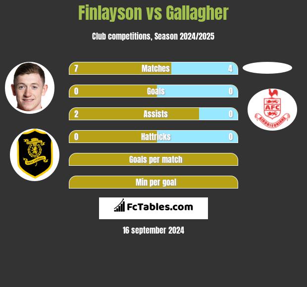 Finlayson vs Gallagher h2h player stats