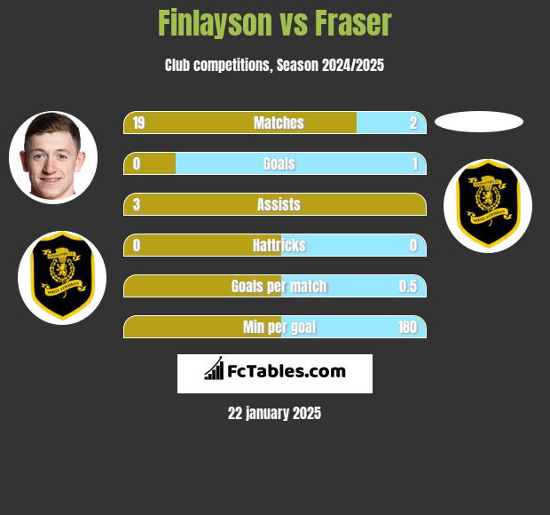 Finlayson vs Fraser h2h player stats