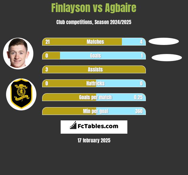 Finlayson vs Agbaire h2h player stats