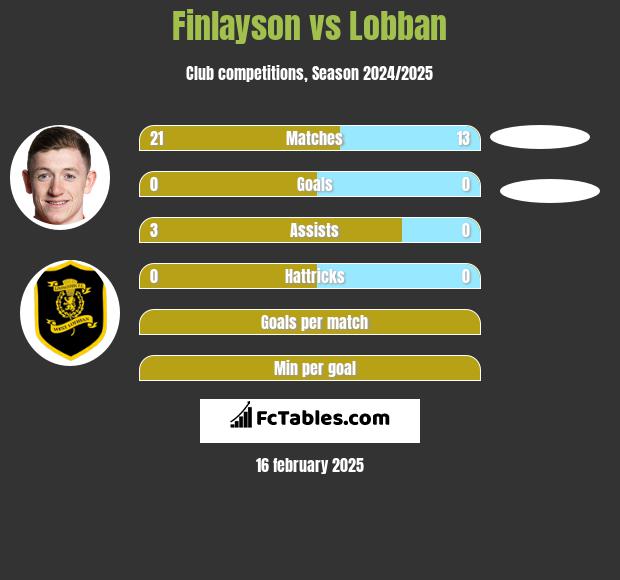 Finlayson vs Lobban h2h player stats