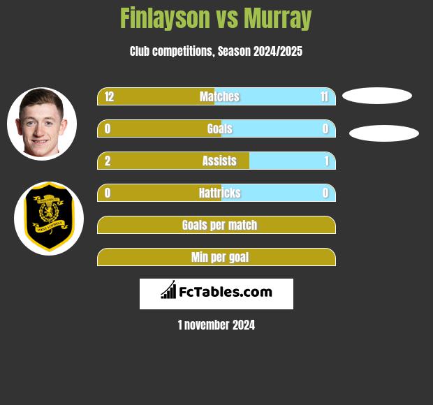 Finlayson vs Murray h2h player stats