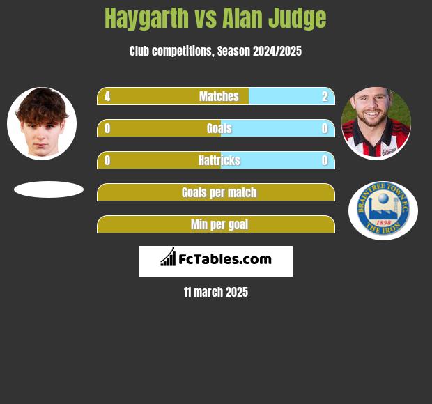 Haygarth vs Alan Judge h2h player stats