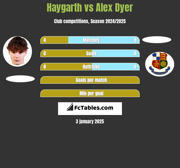 Haygarth vs Alex Dyer h2h player stats