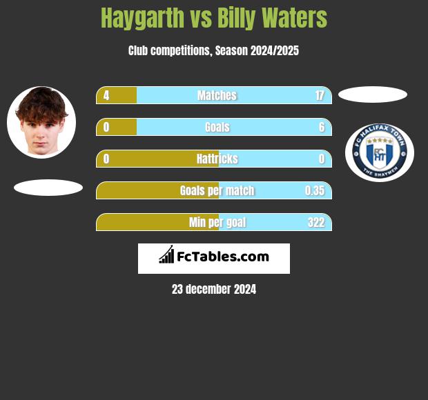 Haygarth vs Billy Waters h2h player stats