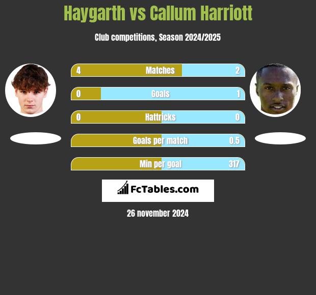 Haygarth vs Callum Harriott h2h player stats