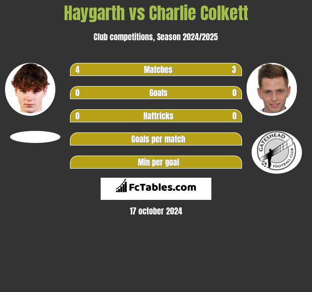 Haygarth vs Charlie Colkett h2h player stats