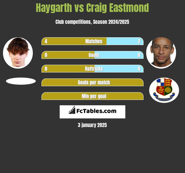 Haygarth vs Craig Eastmond h2h player stats