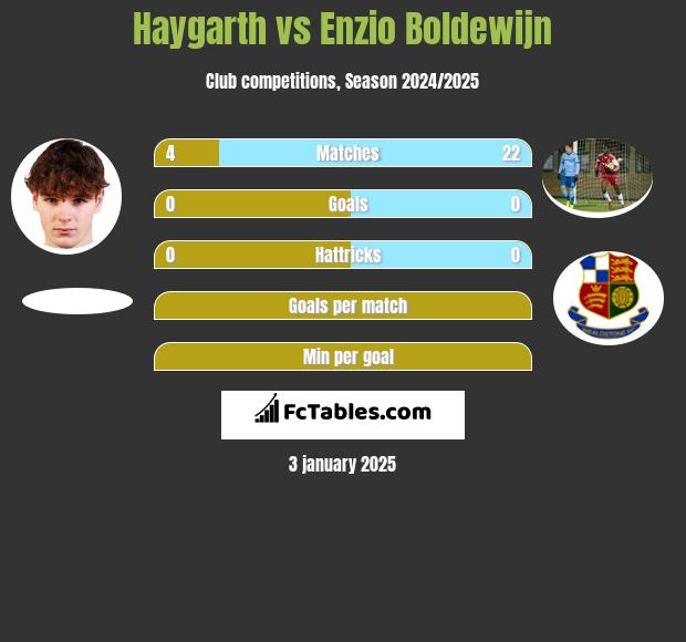 Haygarth vs Enzio Boldewijn h2h player stats