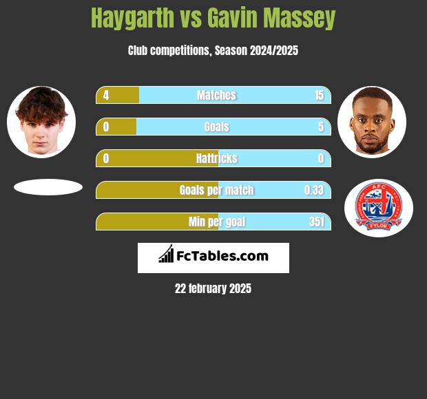 Haygarth vs Gavin Massey h2h player stats