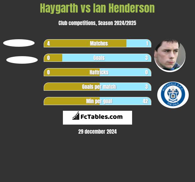 Haygarth vs Ian Henderson h2h player stats