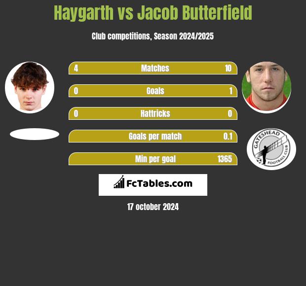 Haygarth vs Jacob Butterfield h2h player stats