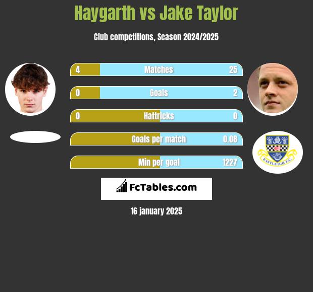 Haygarth vs Jake Taylor h2h player stats