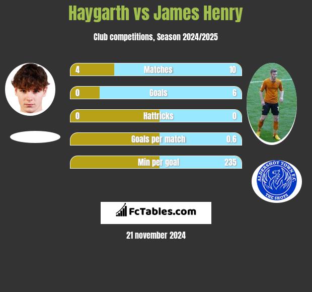 Haygarth vs James Henry h2h player stats