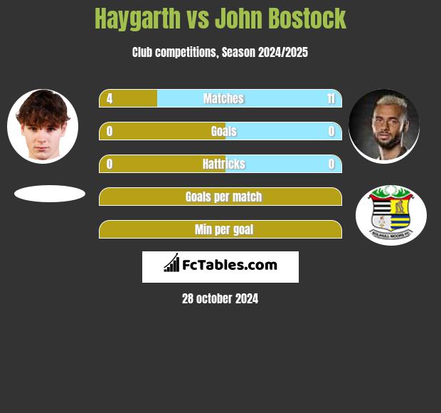 Haygarth vs John Bostock h2h player stats