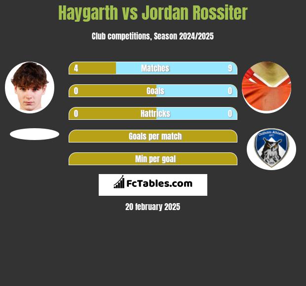 Haygarth vs Jordan Rossiter h2h player stats