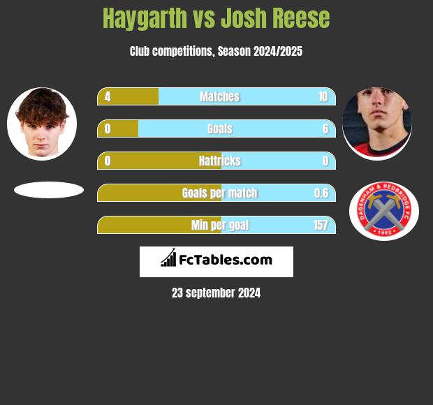 Haygarth vs Josh Reese h2h player stats