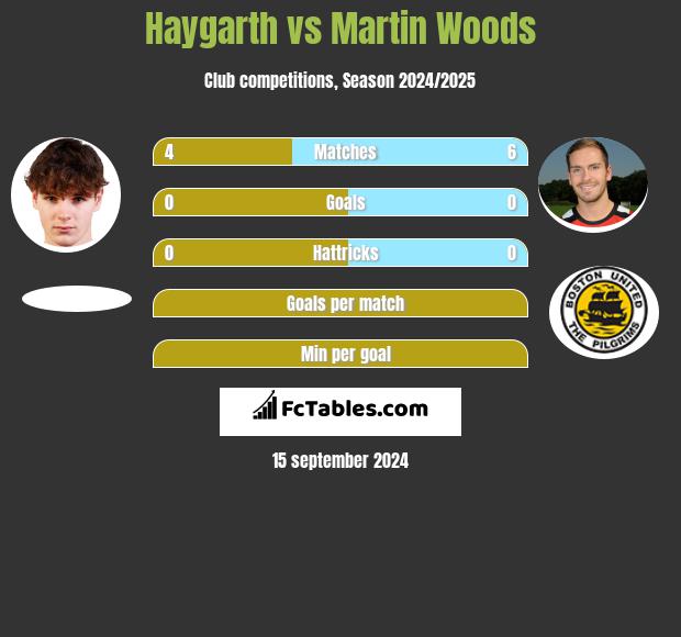 Haygarth vs Martin Woods h2h player stats