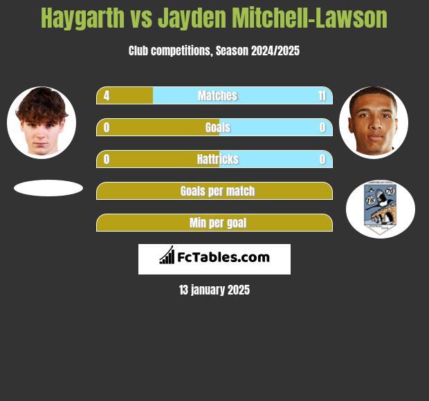 Haygarth vs Jayden Mitchell-Lawson h2h player stats