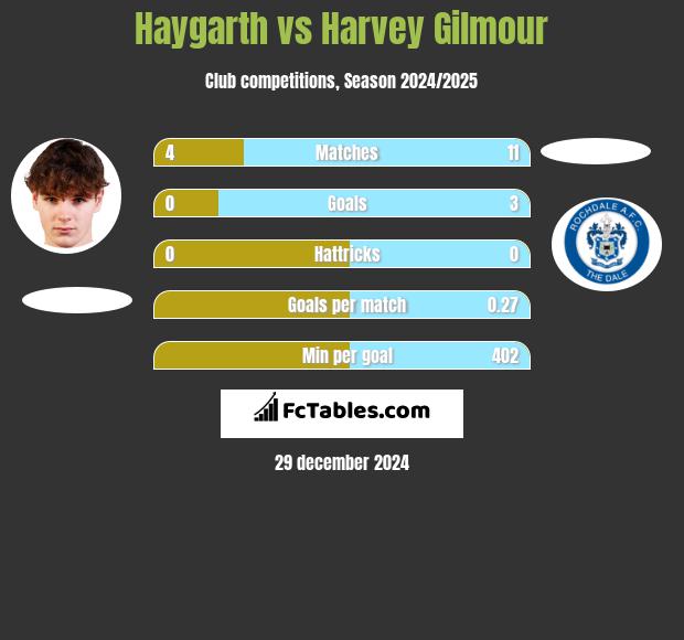 Haygarth vs Harvey Gilmour h2h player stats