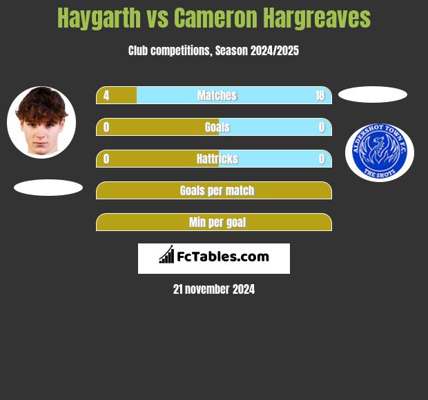 Haygarth vs Cameron Hargreaves h2h player stats