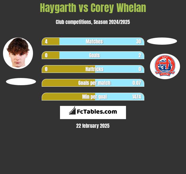 Haygarth vs Corey Whelan h2h player stats