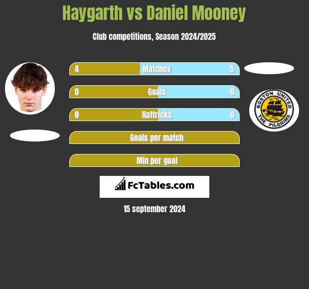 Haygarth vs Daniel Mooney h2h player stats