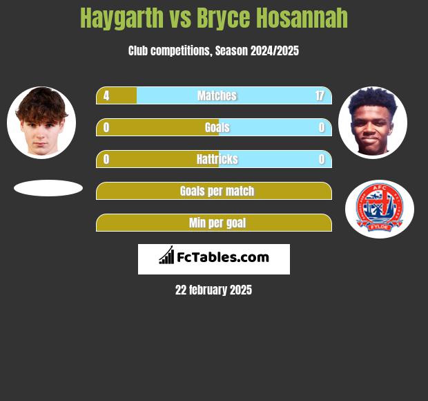 Haygarth vs Bryce Hosannah h2h player stats