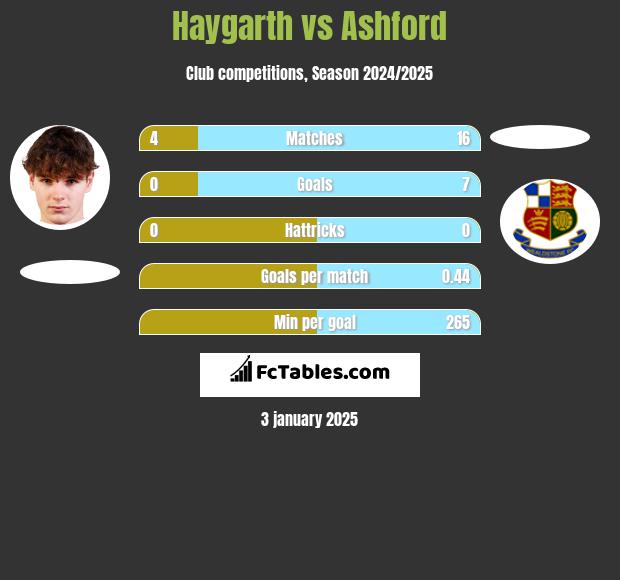 Haygarth vs Ashford h2h player stats