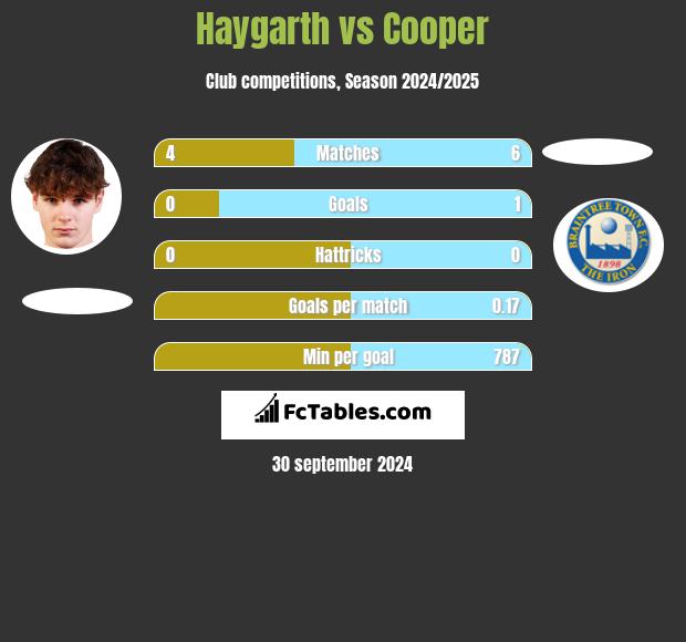 Haygarth vs Cooper h2h player stats