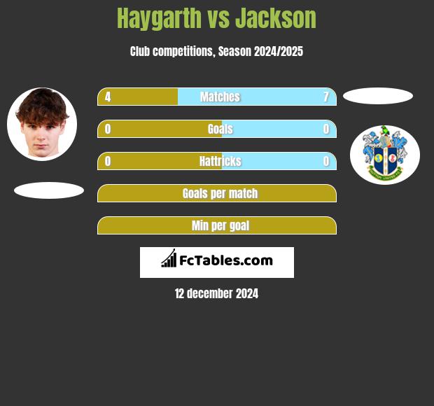 Haygarth vs Jackson h2h player stats