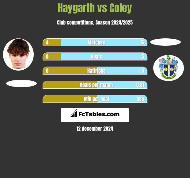 Haygarth vs Coley h2h player stats