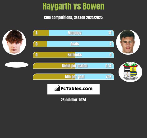 Haygarth vs Bowen h2h player stats