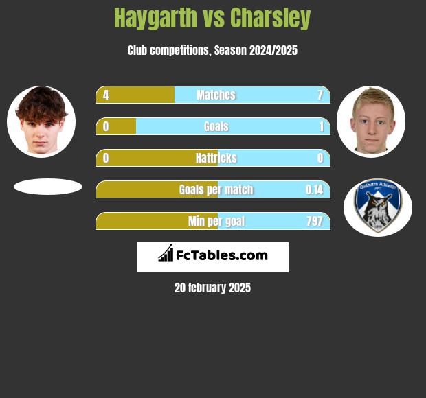 Haygarth vs Charsley h2h player stats