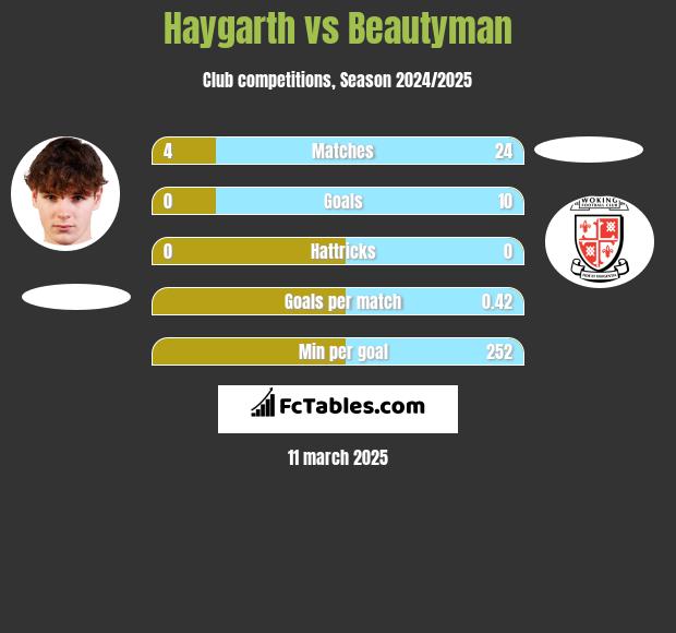 Haygarth vs Beautyman h2h player stats