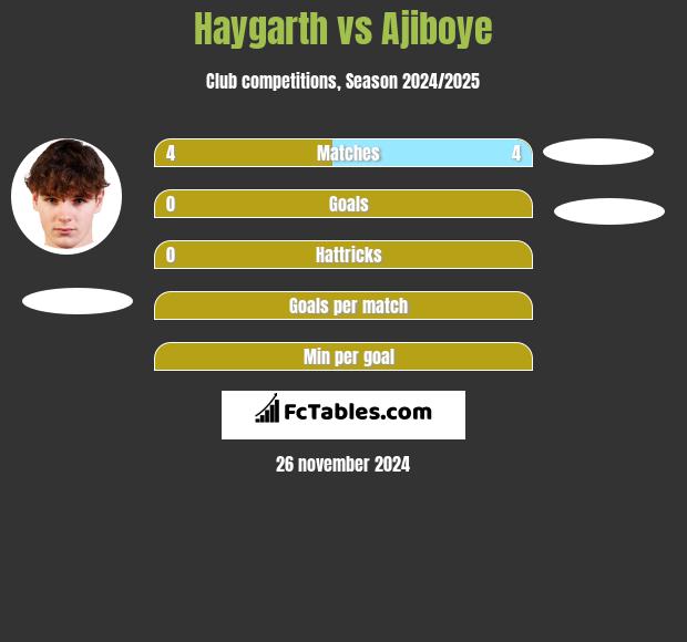 Haygarth vs Ajiboye h2h player stats