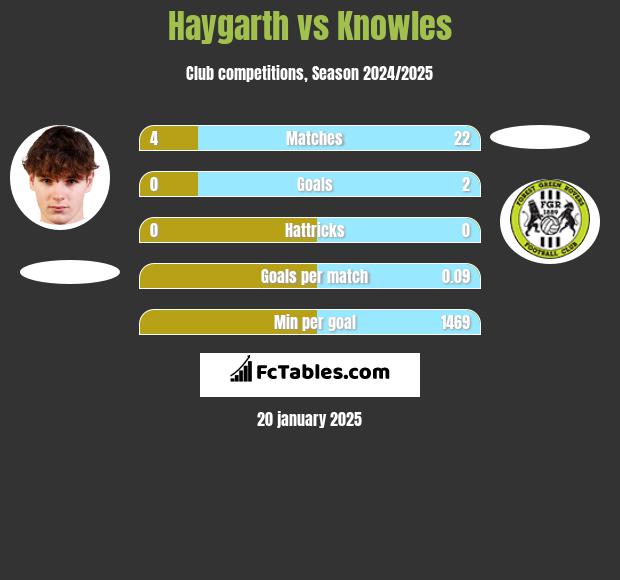 Haygarth vs Knowles h2h player stats