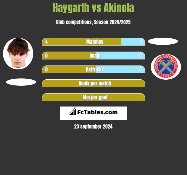 Haygarth vs Akinola h2h player stats