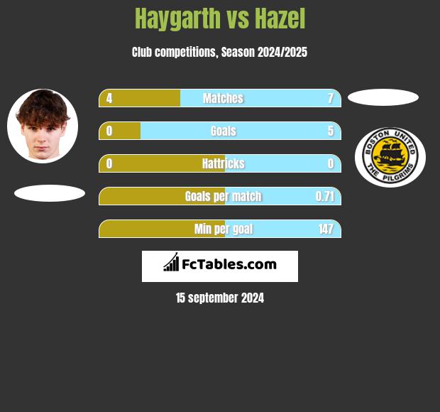 Haygarth vs Hazel h2h player stats