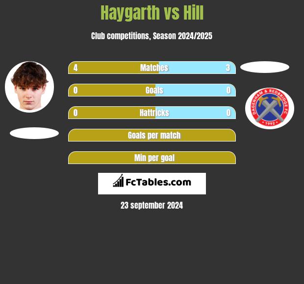 Haygarth vs Hill h2h player stats