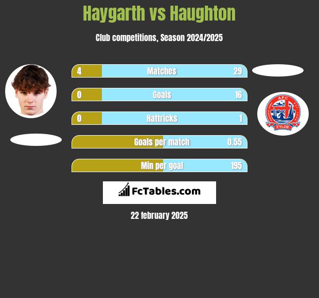 Haygarth vs Haughton h2h player stats