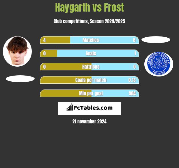 Haygarth vs Frost h2h player stats