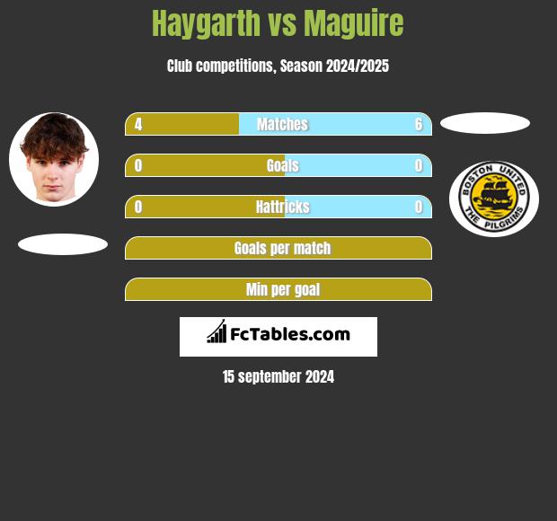 Haygarth vs Maguire h2h player stats