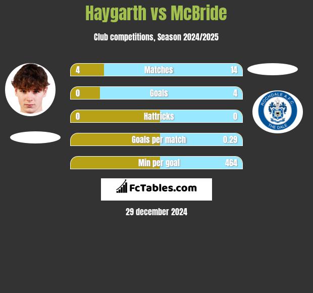 Haygarth vs McBride h2h player stats