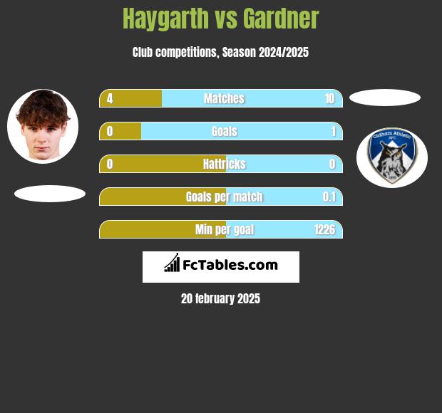 Haygarth vs Gardner h2h player stats