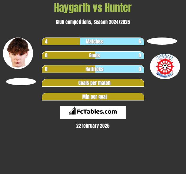 Haygarth vs Hunter h2h player stats